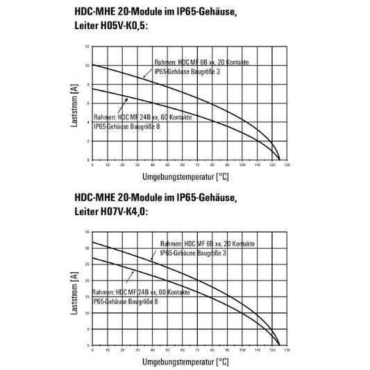 1428910000 - 20-Pole Signal Module, 500V/16A Crimp Connection