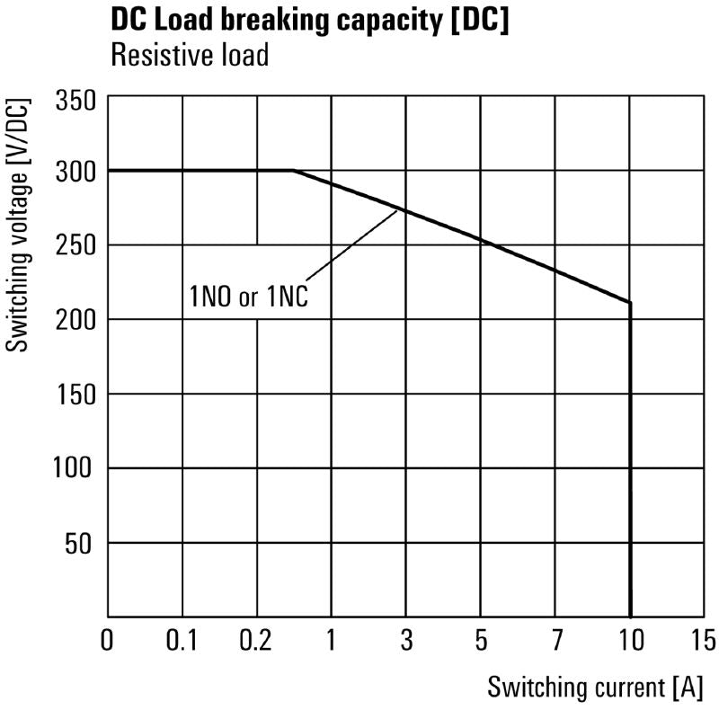1219970000 - D-Series 110V DC Relay with NC Contact & Test Button  (Pack of 10)