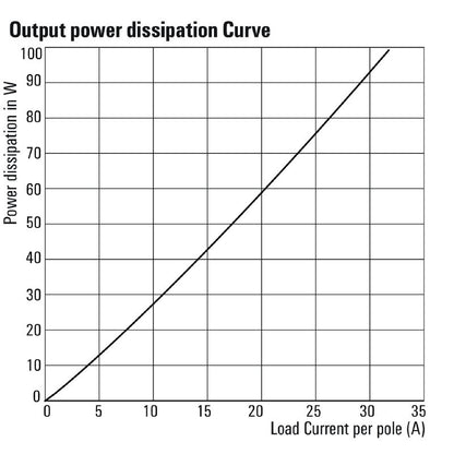 2986910000 - 20A Solid-State Relay, 600V AC Control Voltage 5-32V DC
