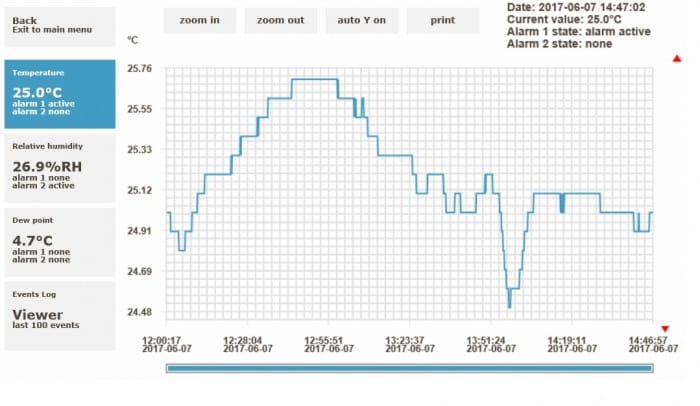 Remote CO2 concentration with Ethernet interface and two relays
