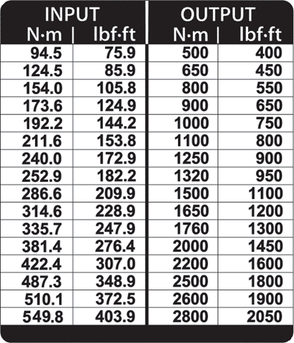 2653257 - DREMOPLUS 2800 Nm Torque Multiplier for Heavy-Duty Applications