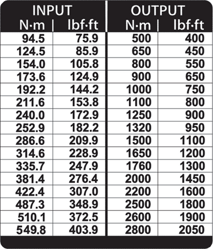 2653257 - DREMOPLUS 2800 Nm Torque Multiplier for Heavy-Duty Applications