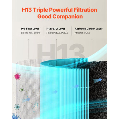 EPI405 filter - H13 3-Layer Air Purifier Filter for Allergens & Odors