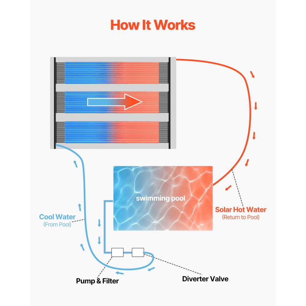 28014BX - 4x10’ Efficient Solar Pool Heater Panels for Quick Warmth