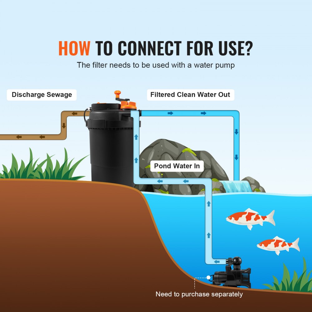 CPF-3500 - 13W UV Pond Filter for 2000 Gallons, Easy Maintenance, 1840 GPH