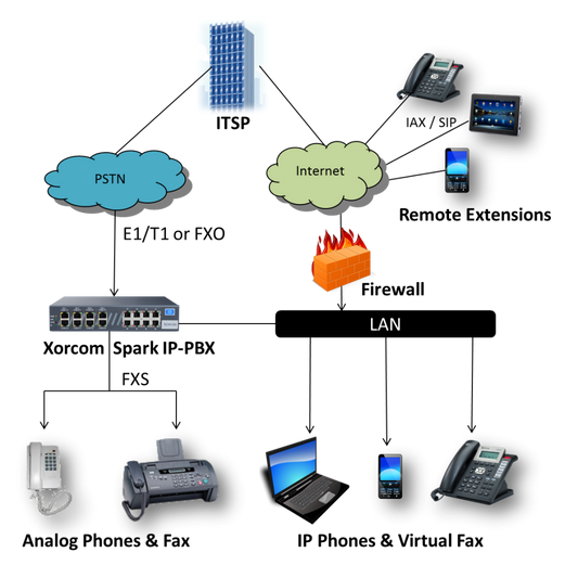 CXS1000/NU - Compact VoIP System for 30 Users with User-Friendly Interface