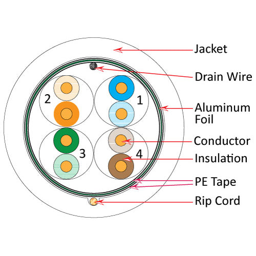 Vertical Cable 057-478/S/P/WH 24/8C Solid BC CU CAT5E STP Shielded Plenum Rated (CMP) Cable 1000ft White