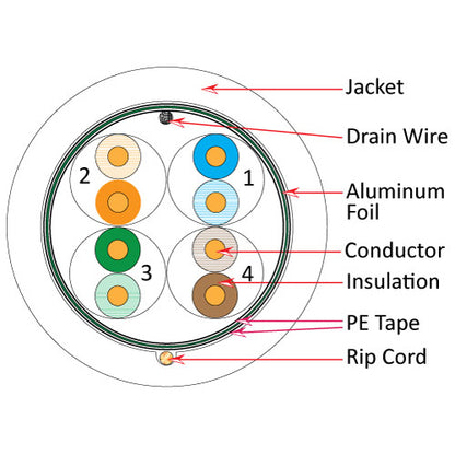 Vertical Cable 057-478/S/P/WH 24/8C Solid BC CU CAT5E STP Shielded Plenum Rated (CMP) Cable 1000ft White