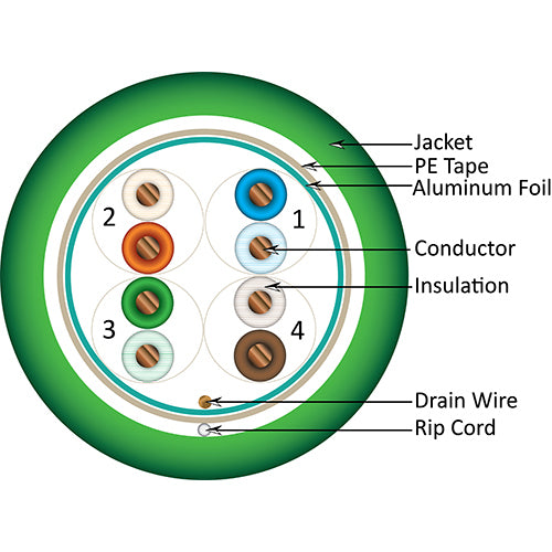 Vertical Cable 057-483/S/P/GR 24/8C Solid BC CU CAT5E Shielded F/UTP Plenum Rated (CMP) Cable 1000ft Green