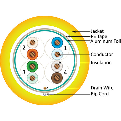 Vertical Cable 057-484/S/P/YL 24/8C Solid BC CU CAT5E Shielded F/UTP Plenum Rated (CMP) Cable 1000ft Yellow