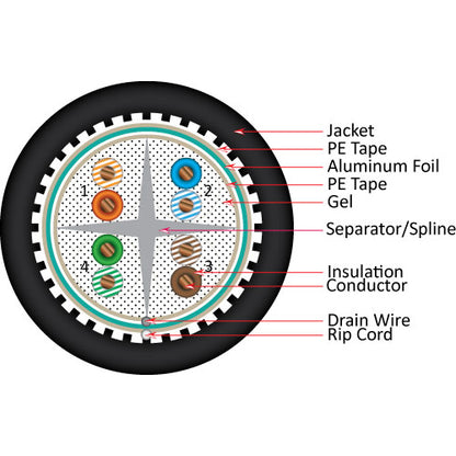 Vertical Cable 069-558/S/CMXF 23/8C CAT6 CMXF Shielded Solid BC DB Gel Filled Cable 1000ft Black