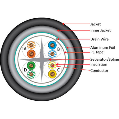 Vertical Cable 069-561/CMXT 23/8C CAT6 F/UTP Solid BC Outdoor Direct Burial(UV) Cable 1000ft Black