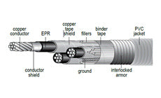 Interlocked Armor Power Cable - 250 MCM - 3 Conductor - 5kV/8kV